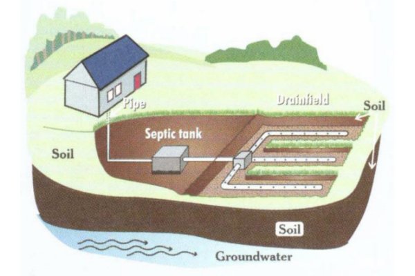 septic texas cities 
      zip batch